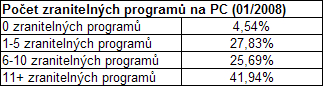 Počet zranitelných programů (leden 2008)