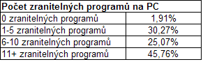 Počet zranitelných programů (prosinec 2008)