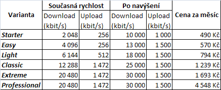 UPC - zrychlování u stávajících zákazníků - leden 09