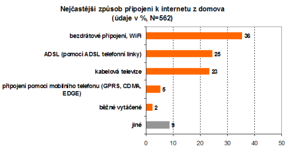 Podíly technologií internetového připojení v ČR: Factum Invenio (2008)