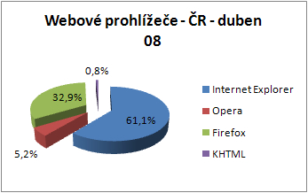 Podíl webových prohlížečů v ČR - duben 08 