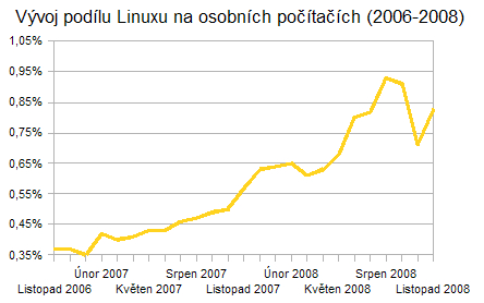 Vývoj podílu Linuxu na trhu s osobními počítači (2006-2008)