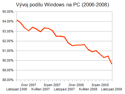 Vývoj podílu Windows na trhu (2006-2008)