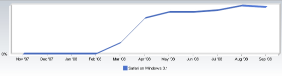 Vývoj podílu Safari pro Windows. Jarní skok z nuly byl způsoben tím, že Apple prohlížeč přes aktualizační nástroj podstrčil uživatelům programů QuickTime a iTunes. 