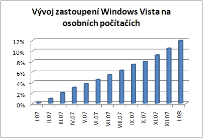 Vývoj podílu Vist