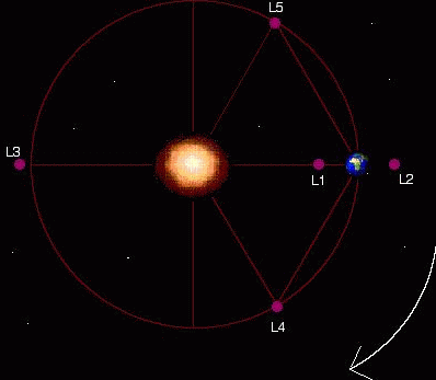 Náčrtek poloh Lagrangeových bodů