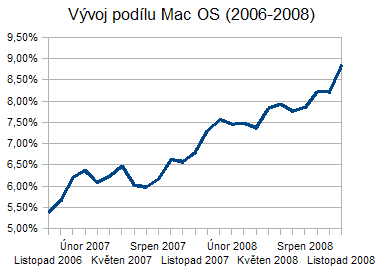 Vývoj podílu Mac OS X na trhu (2006-2008)